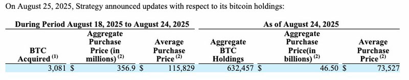 Strategy在比特幣（BTC）價格跌至11.2萬美元時買入3.57億美元