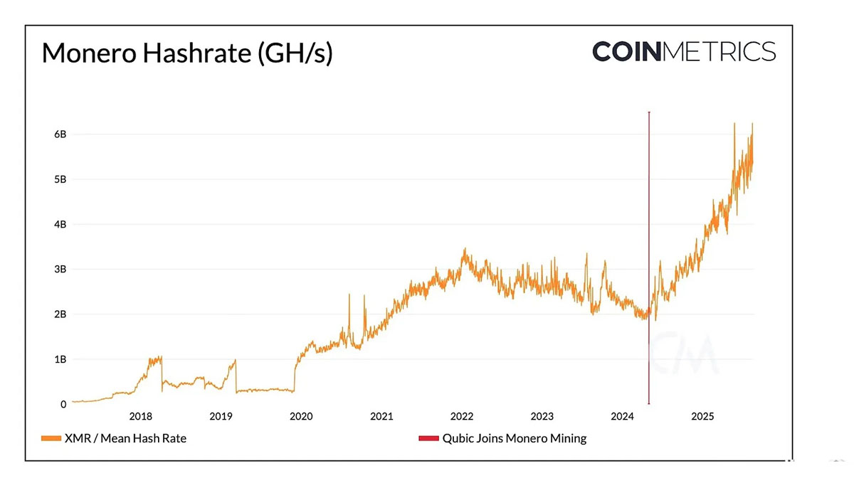 門羅幣（XMR）的壓力測(cè)試與 PoW 安全風(fēng)險(xiǎn)分析