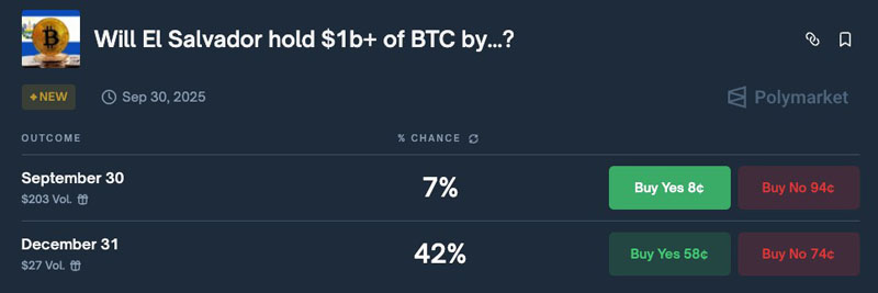 薩爾瓦多總統(tǒng)Bukele對Kalshi平臺10億美元比特幣（BTC）持倉賭注作出回應(yīng)