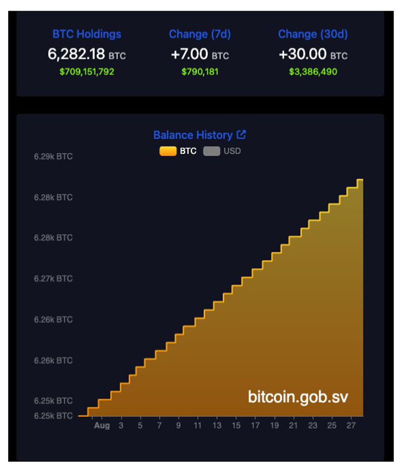 薩爾瓦多總統(tǒng)Bukele對Kalshi平臺10億美元比特幣（BTC）持倉賭注作出回應(yīng)