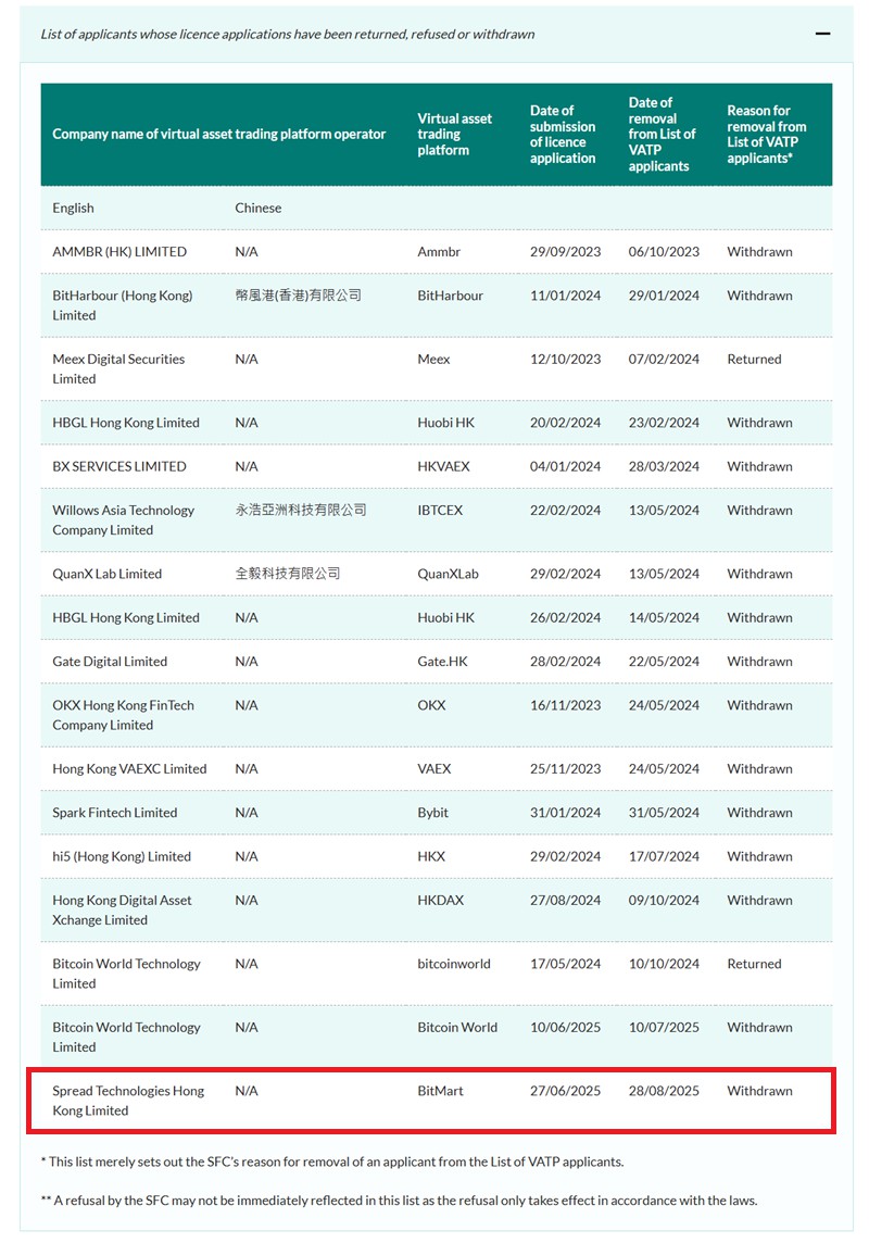 BitMart撤回香港虛擬資產(chǎn)服務(wù)提供商（VASP）牌照申請(qǐng)