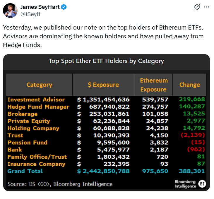 投資顧問在比特幣（BTC）和以太坊（ETH） ETF中持倉(cāng)達(dá)183億美元，占“主導(dǎo)”地位