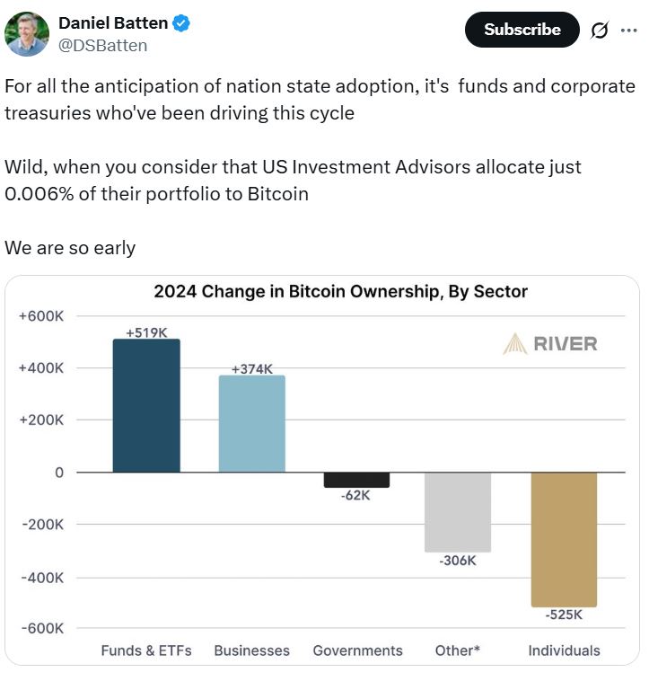 投資顧問在比特幣（BTC）和以太坊（ETH） ETF中持倉(cāng)達(dá)183億美元，占“主導(dǎo)”地位