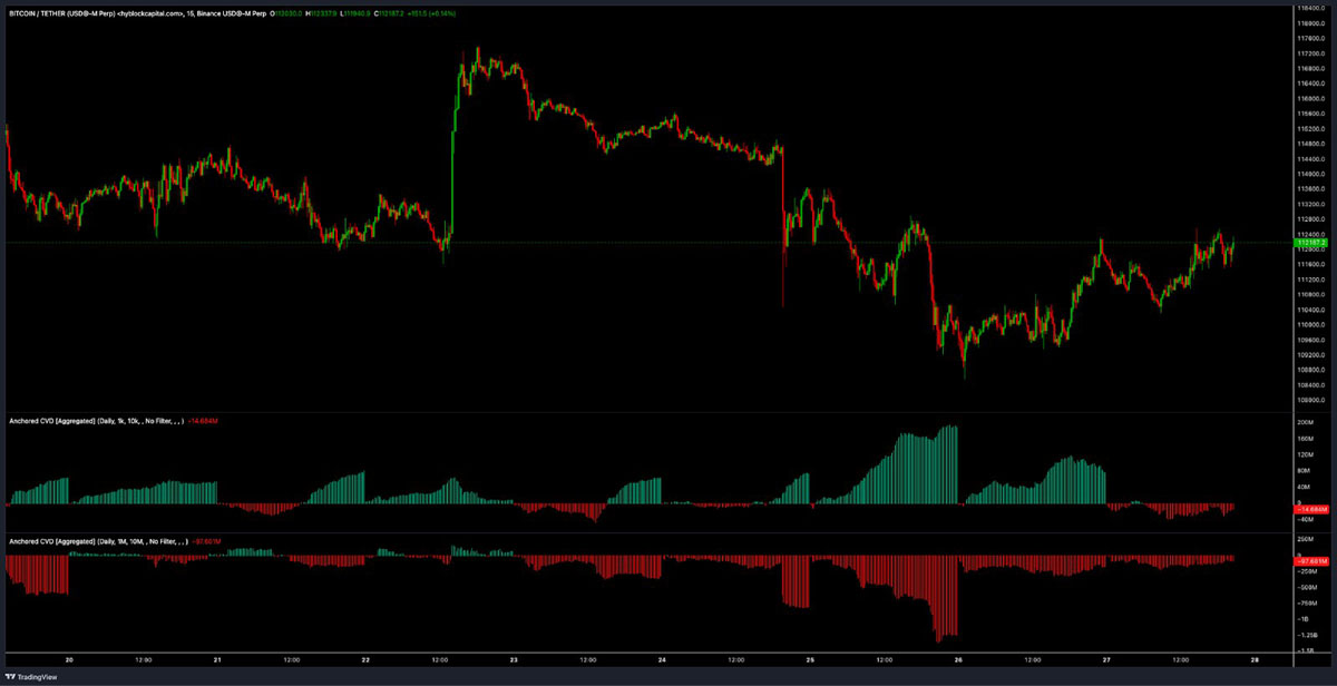 比特幣（BTC）趨勢反轉上探11.8萬美元還是再次下探10.5萬美元，孰先孰后？