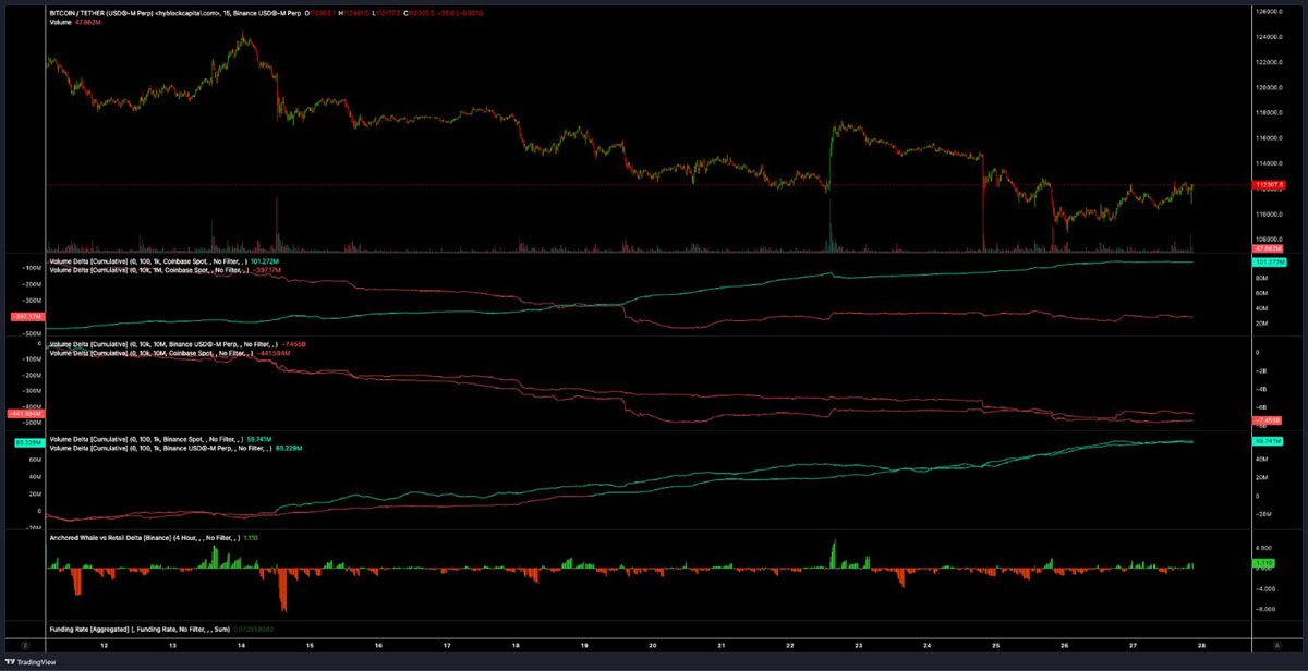 比特幣（BTC）趨勢反轉上探11.8萬美元還是再次下探10.5萬美元，孰先孰后？