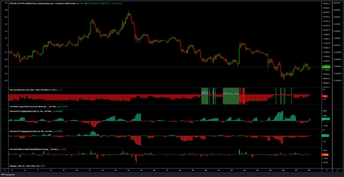 比特幣（BTC）趨勢反轉上探11.8萬美元還是再次下探10.5萬美元，孰先孰后？