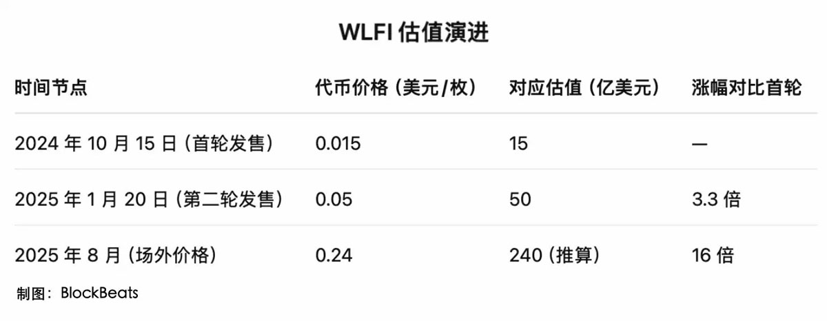 特朗普家族最核心代幣明日上線——應(yīng)該值多少錢？