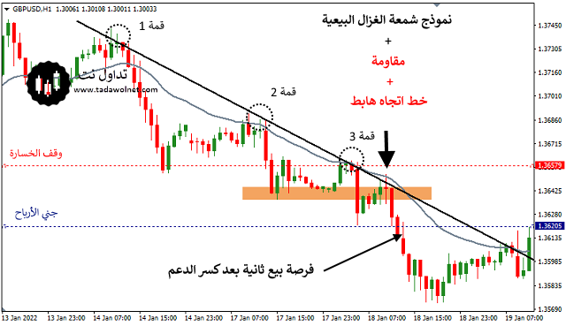 趨勢(shì)線是什么？如何用趨勢(shì)線交易加密貨幣？