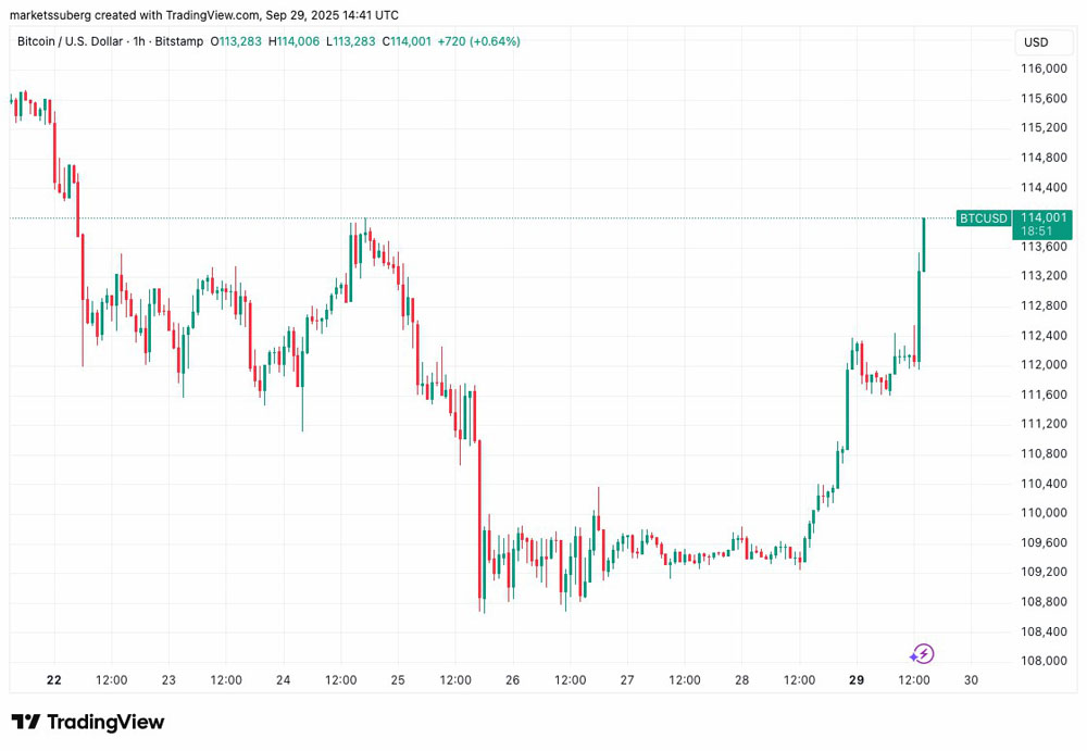 1.5%漲幅后BTC目標(biāo)11萬