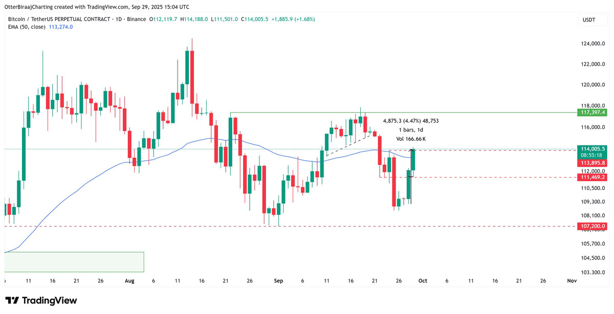 BTC突破11.4萬(wàn)，Uptober行情啟動(dòng)