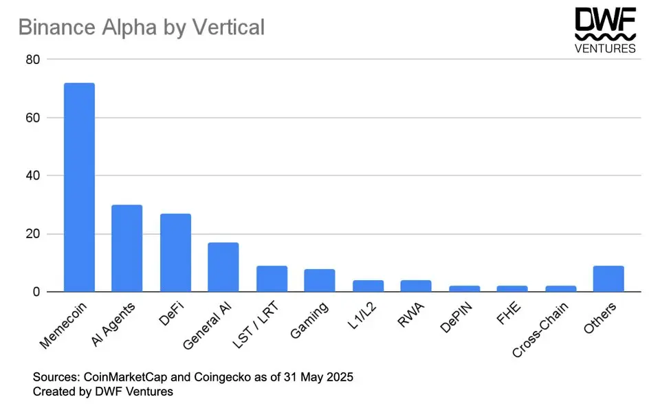 幣安Alpha模式弊端