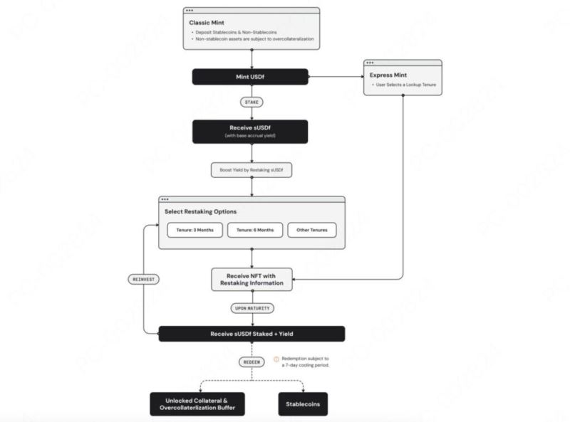 Falcon Finance詳細介紹