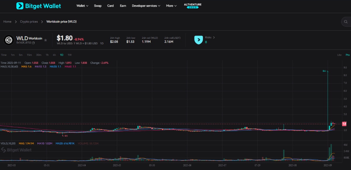 Wordcoin(WLD)幣價(jià)格預(yù)測
