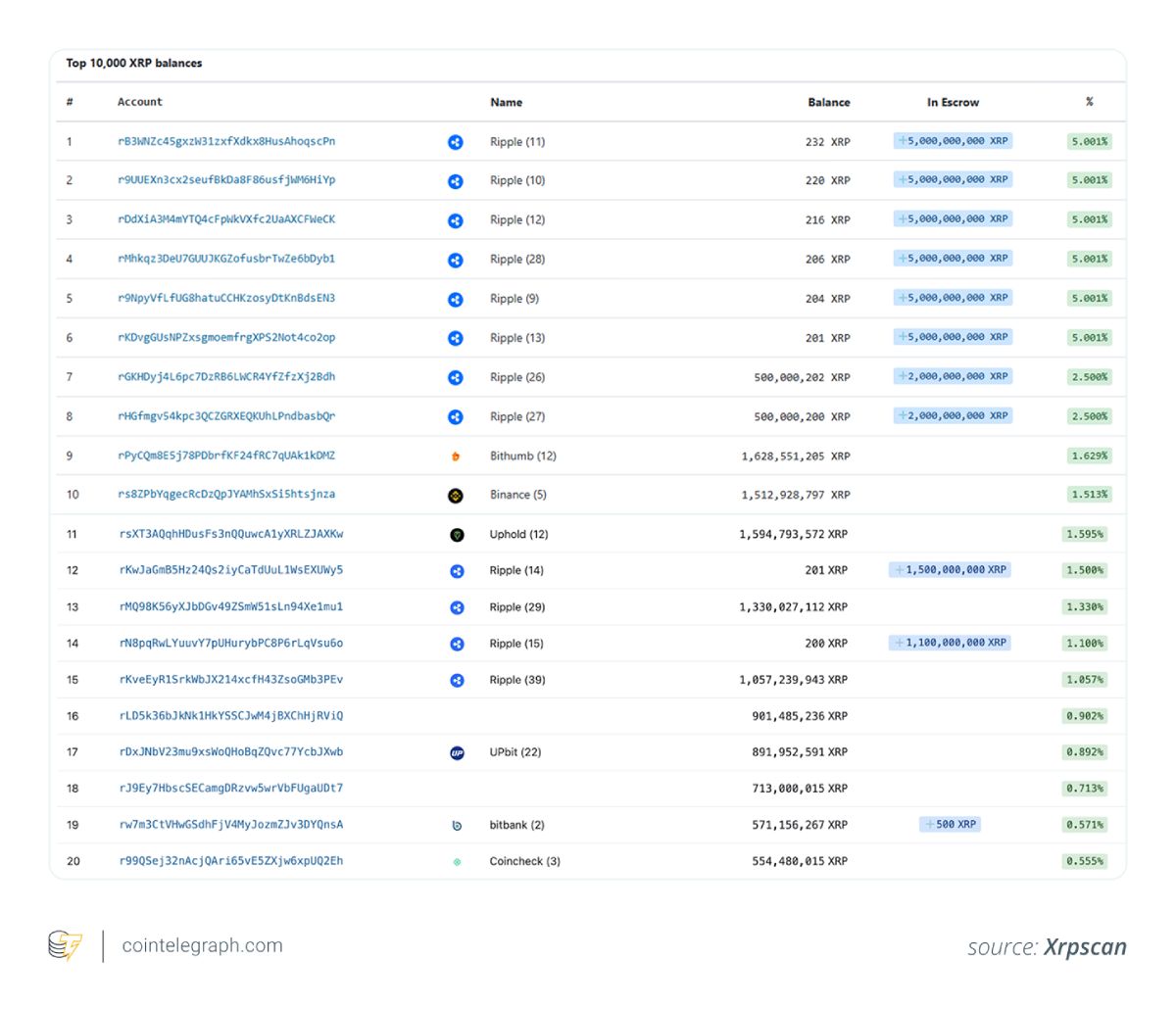 XRP籌 碼分布介紹