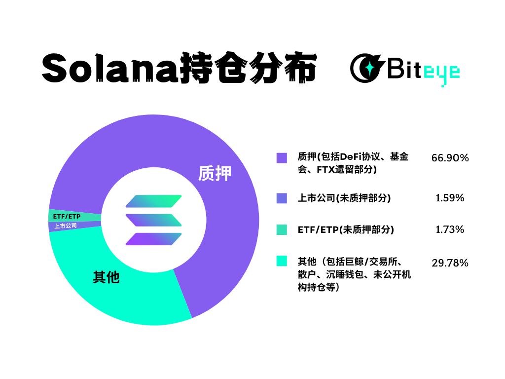 Solana(SOL)幣大漲，資金到底在誰手里？