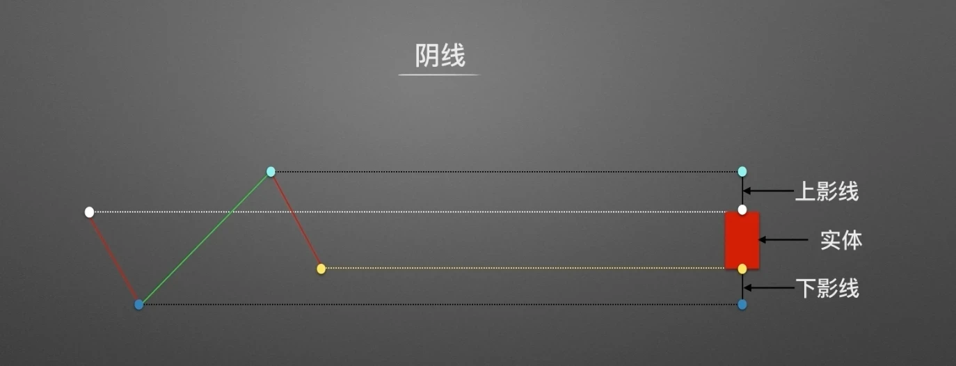 零基礎學K線1：從價格到K線