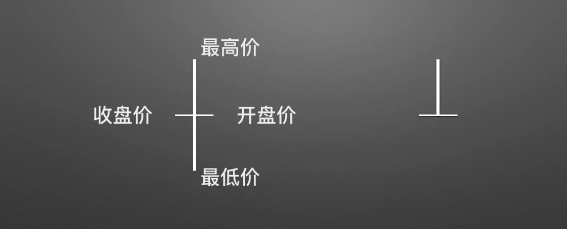 零基礎學K線2：單根K線的演變及寓意