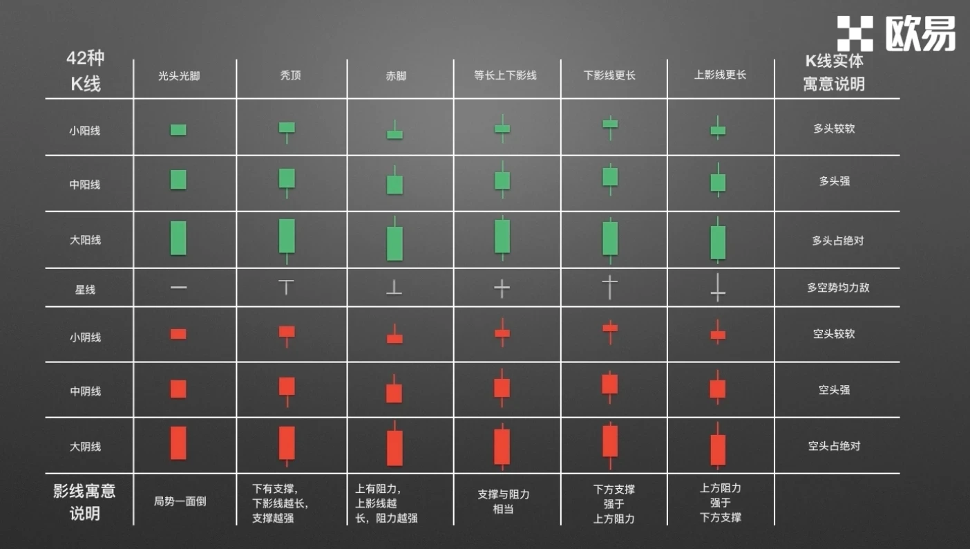 零基礎學K線2：單根K線的演變及寓意