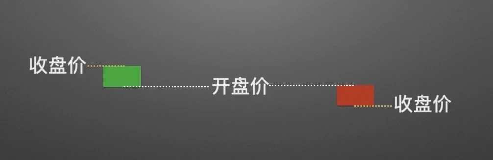 零基礎學K線2：單根K線的演變及寓意