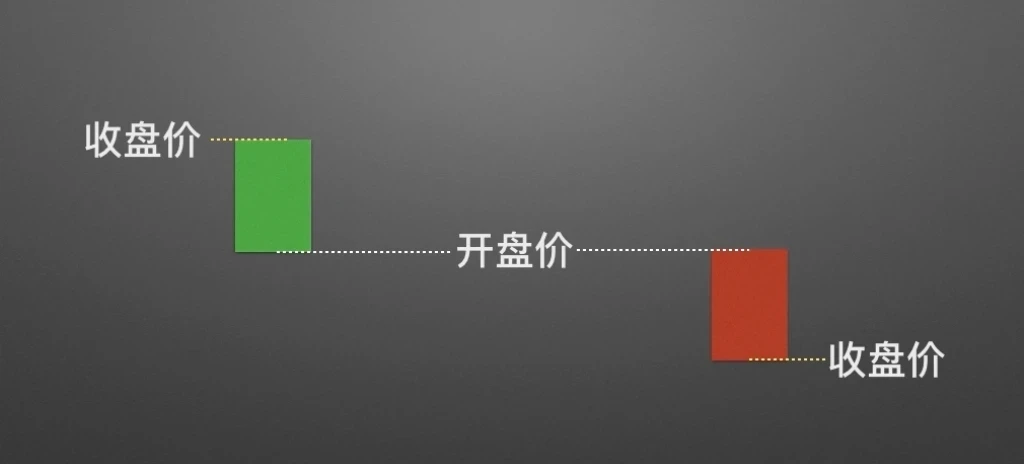 零基礎學K線2：單根K線的演變及寓意