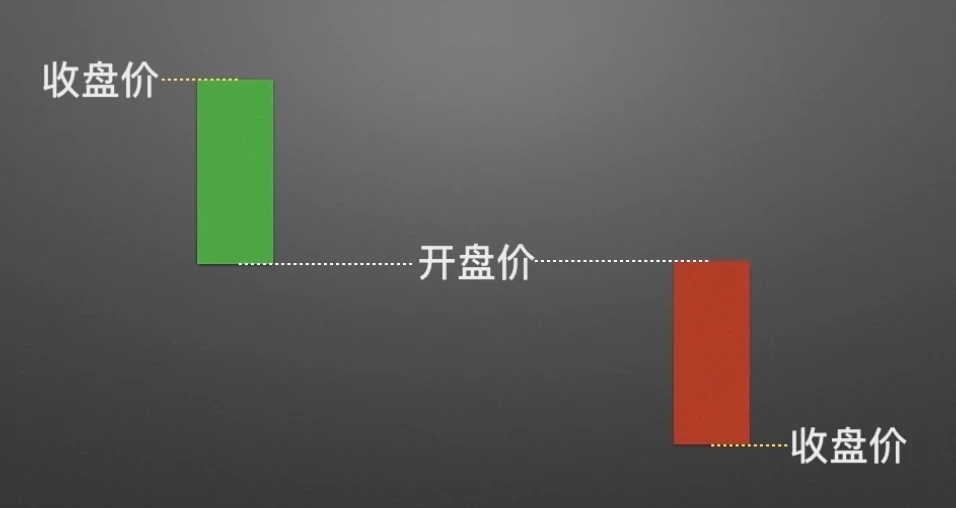 零基礎學K線2：單根K線的演變及寓意