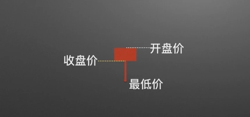 零基礎學K線2：單根K線的演變及寓意