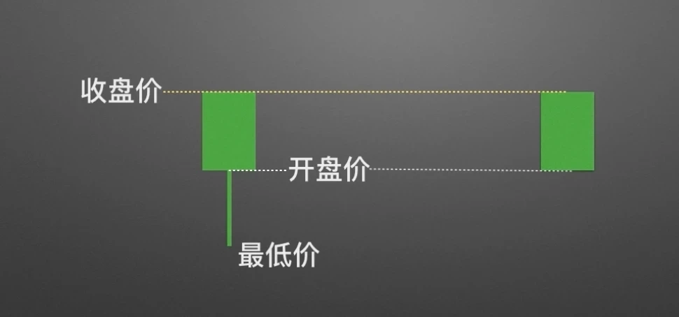零基礎學K線2：單根K線的演變及寓意