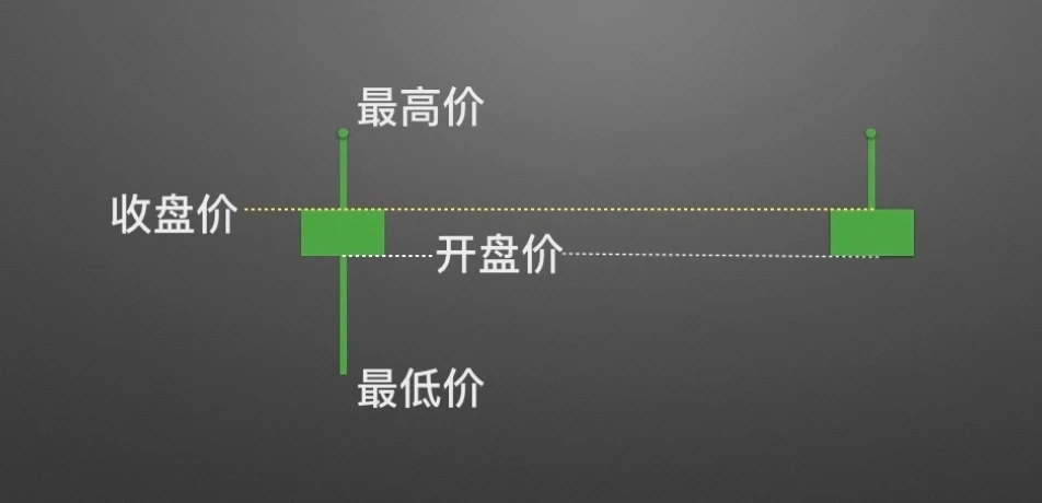零基礎學K線2：單根K線的演變及寓意