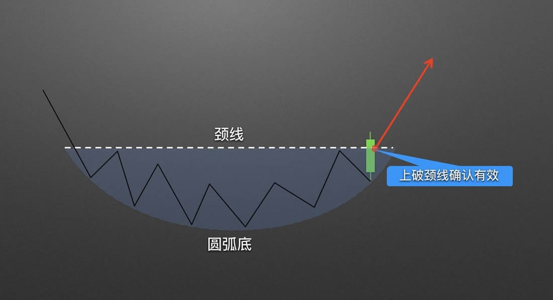 零基礎(chǔ)學(xué)K線3：抄底形態(tài)——圓弧底
