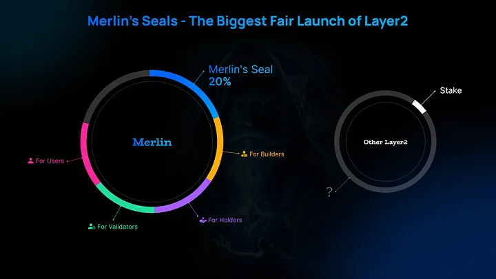 Merlin Chain(MERL)幣是什么？MERL幣如何購買？未來如何？