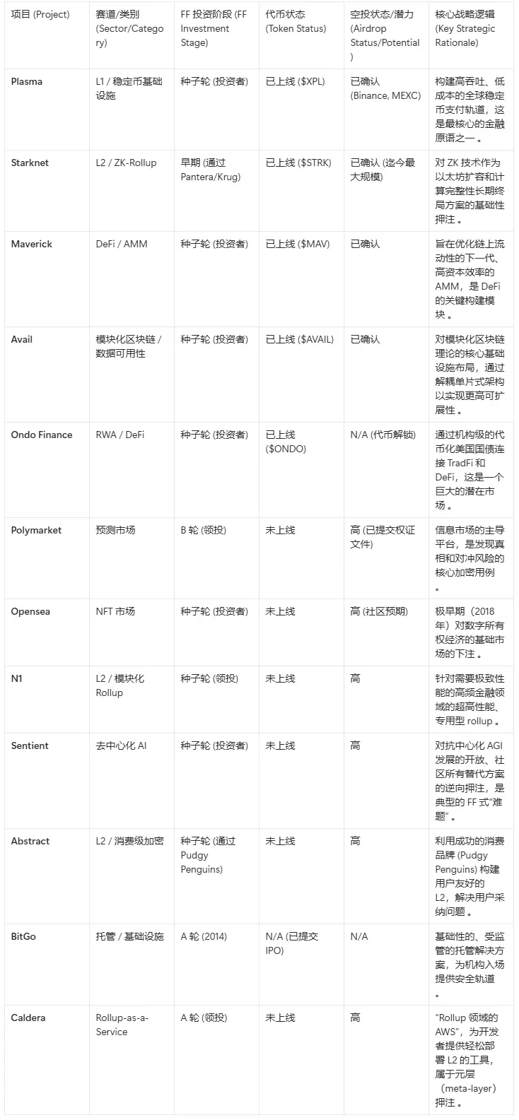 Plasma背后的頂級(jí)VC Founders Fund