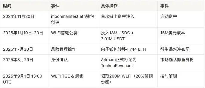 7天狂攬3億美元，TechnoRevenant是鏈上黑馬，還是暗藏內(nèi)幕？