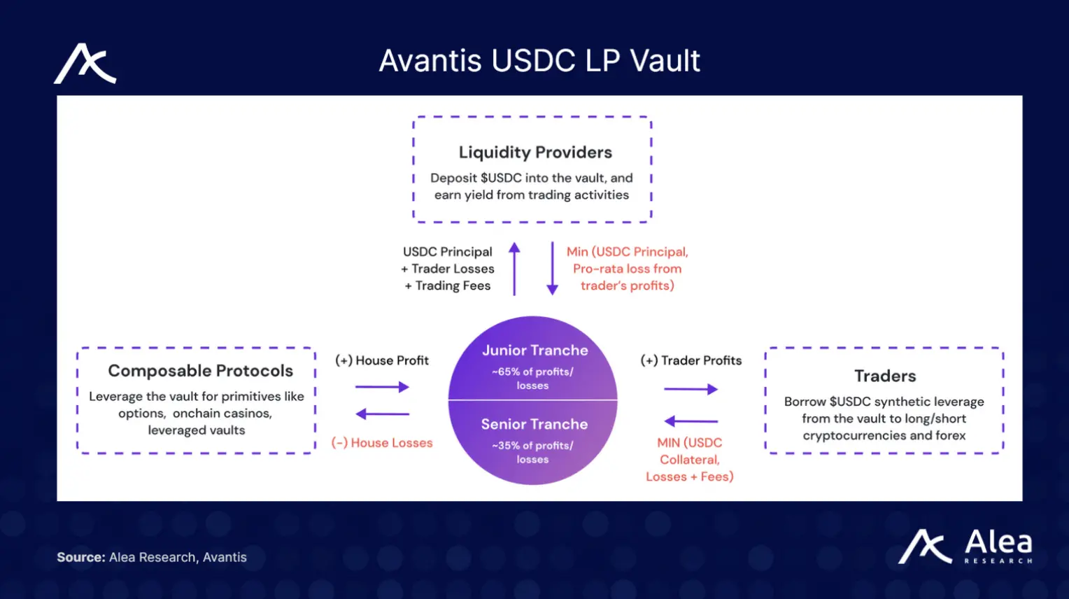 Avantis是什么交易所?一文解读Base上最大的衍生品交易所Avantis