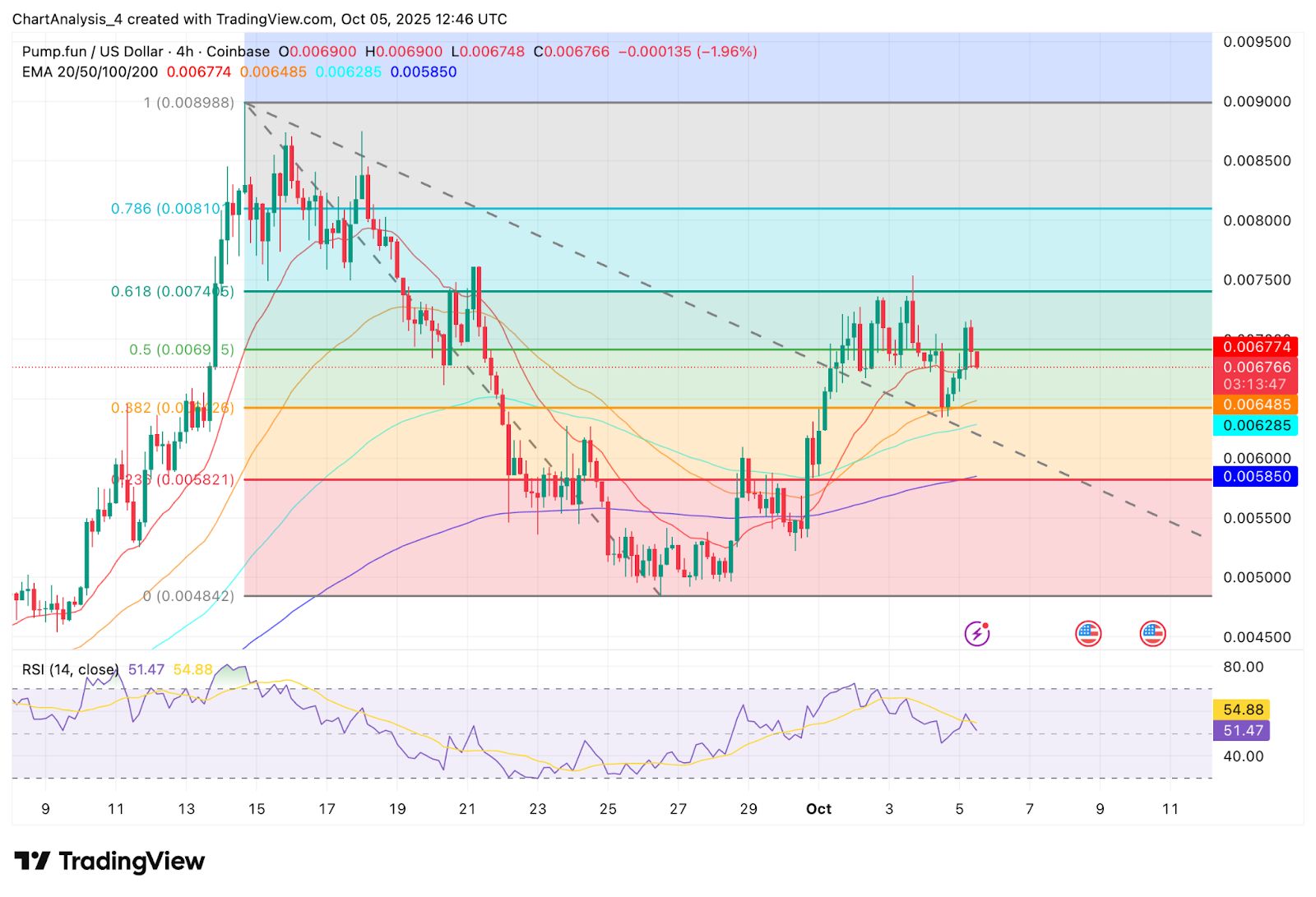 Pump.fun 價格測試中斐波那契阻力位