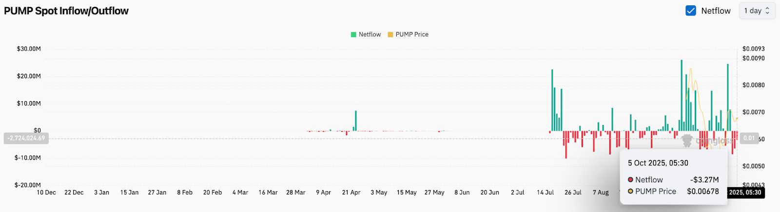 鏈上數(shù)據(jù)顯示資金再次流出