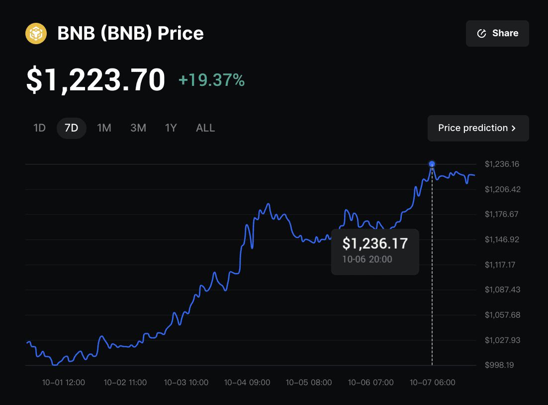 BNB幣2025年價(jià)格預(yù)測(cè)：突破歷史新高后，BNB會(huì)達(dá)到$2,000嗎？