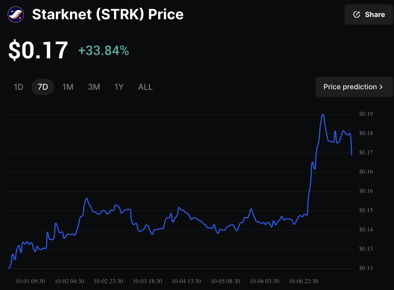 Starknet (STRK)幣是什么？為什么在10月7日飆升了25%？一文解析