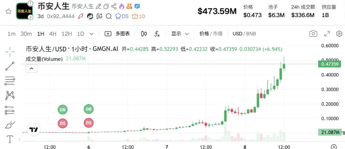 幣安人生暴漲原因分析
