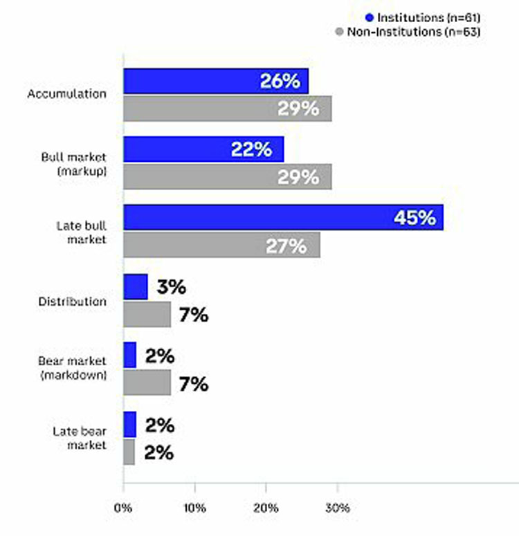 Coinbase:全球投资者怎么看未来3-6个月加密市场