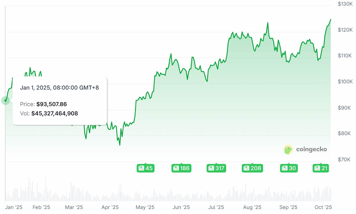 比特幣2025年目標價25萬？會漲到多少？比特幣2025年底價格預(yù)測
