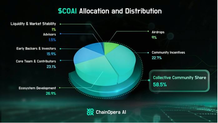 ChainOpera AI(COAI)幣詳細分析