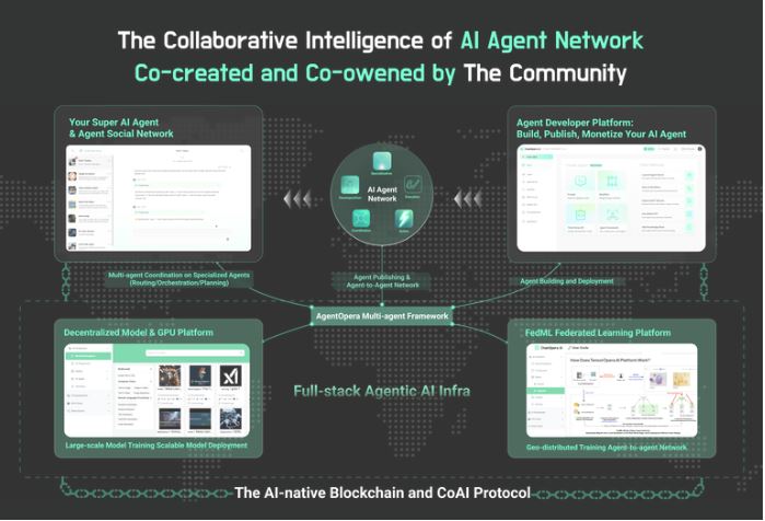 ChainOpera AI(COAI)幣詳細分析
