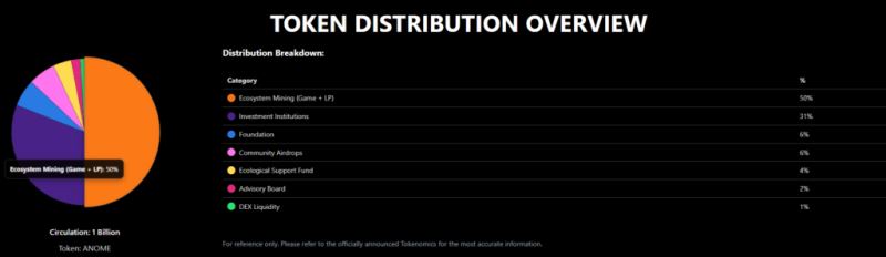 Anome(ANOME)幣上線詳情