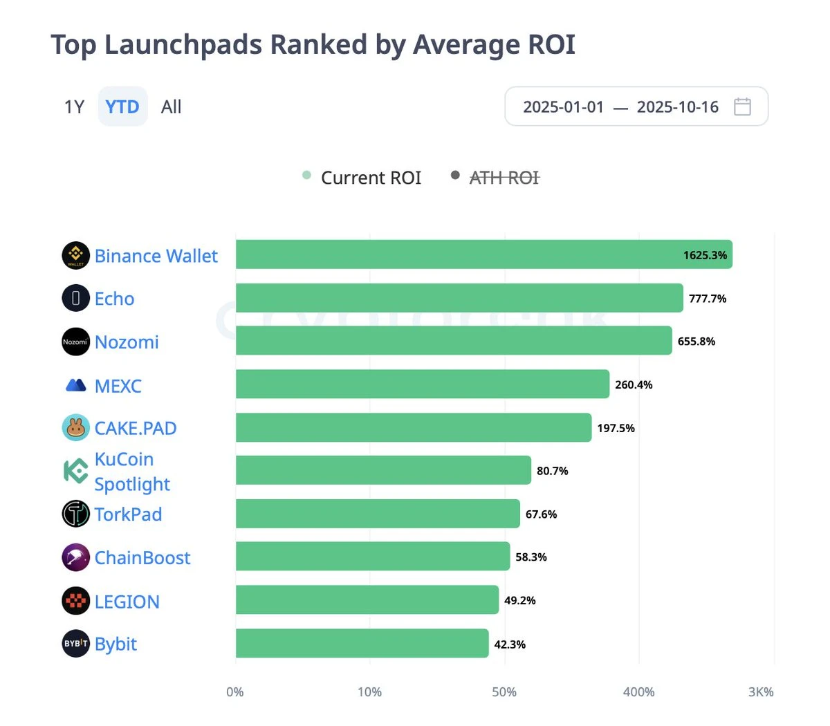 最熱的Launchpad平臺(tái)盤(pán)點(diǎn)
