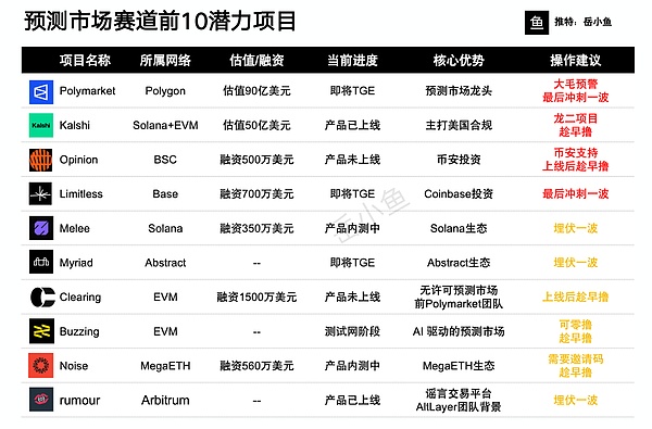 系统梳理预测市场前10潜力项目