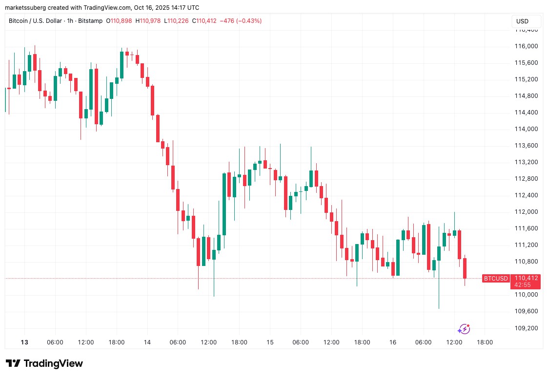 比特幣11萬：止盈VS抄底
