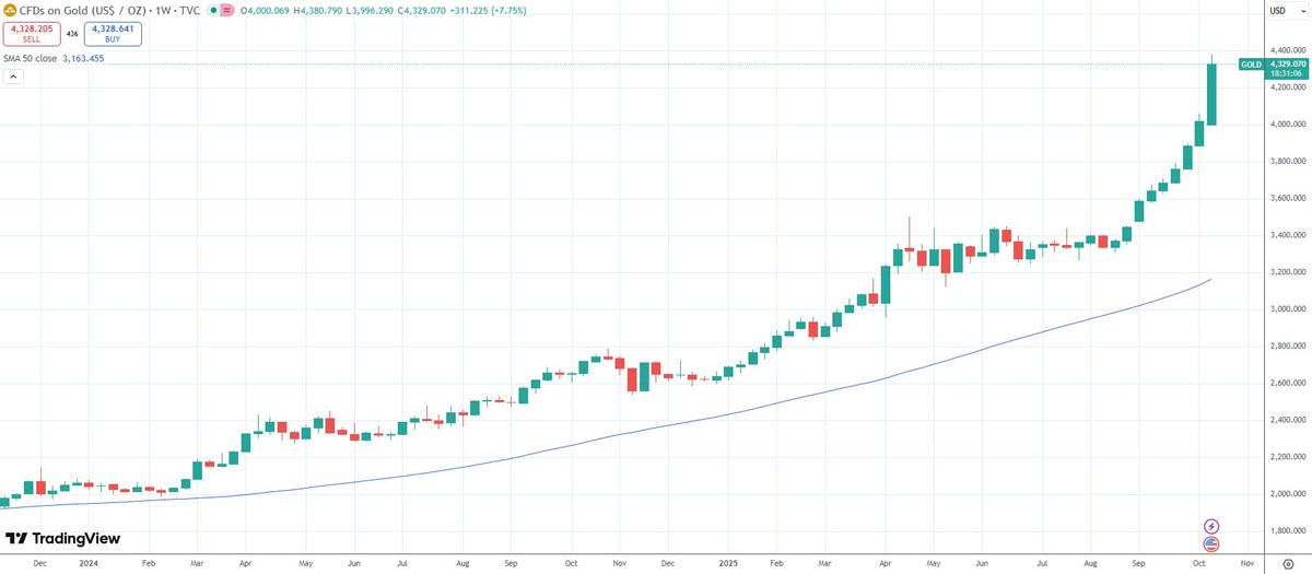 黃金30萬億市值遠超BTC
