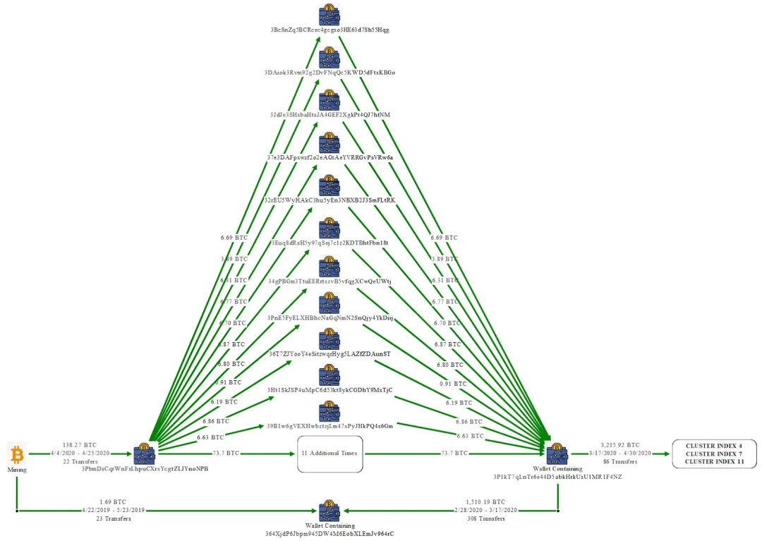 150億比特幣摧毀東南亞犯罪