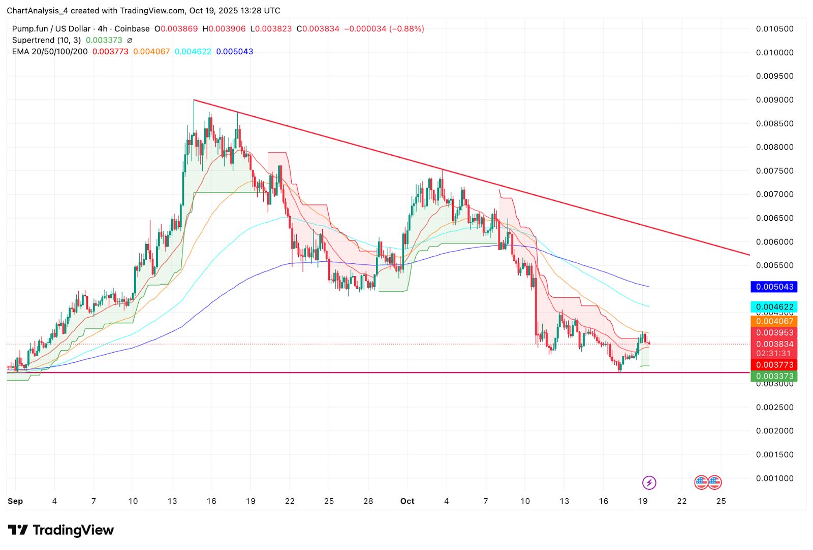 Pump.fun Price 捍衛(wèi)結(jié)構(gòu)性支持