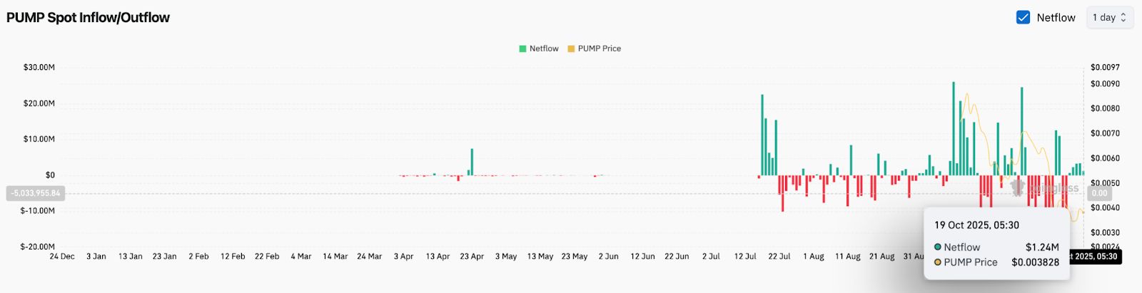 資金流入預(yù)示早期穩(wěn)定